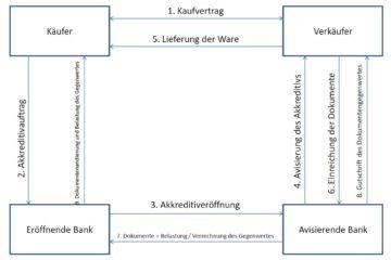 Akkreditiv Ablauf Abwicklung Beispiel Erklärung erklärt Grafik Schaubild